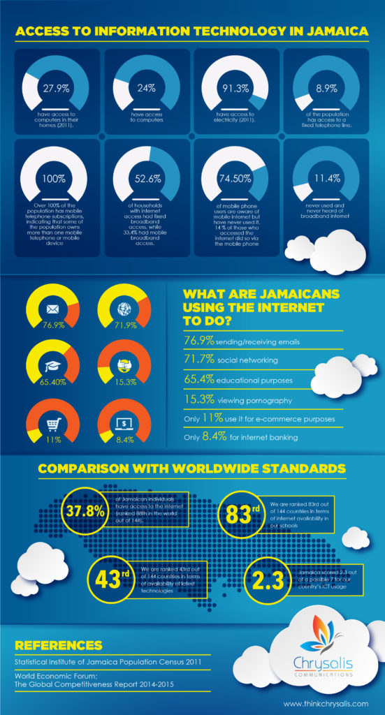 Access to Information Technology in Jamaica Infographic